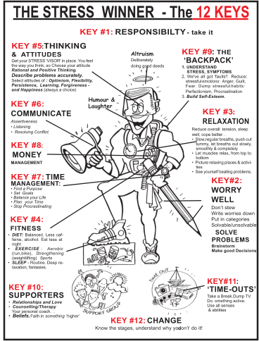 KEY #3 : RELAXATION Reduce overall  tension, sleep well, cope better. . Slow,regular breaths, push out tummy, let breaths out slowly, smoothly & completely Let muscles relax, from top to bottom Picture relaxing places & activi- ties See yourself beating problems. THE STRESS  WINNER  - The   12 KEYS Humour & Laughter KEY #6: COMMUNICATE Assertiveness   Listening    Resolving Conflict. KEY #8 :      MONEY MANAGEMENT KEY #7: TIME MANAGEMENT:  Find a Purpose   Set  Goals   Balance your Life   Plan  your Time  Stop Procrastinating KEY #5 : THINKING &  ATTITUDES Get your STRESS 'VISOR' in place. You feel the way you think, so Choose your attitude Rational and Positive Thinking . Describe problems accurately. Select attitudes of : Optimism, Flexibility , Persistence,  Learning, Forgiveness - and Happiness (always a choice) Altruism Deliberately doing good deeds  SOLVE PROBLEMS Brainstorm Make good Decisions KEY #4:  FITNESS  DIET:  Balanced. Less caf- feine, alcohol. Eat less at night   EXERCISE : Aerobic (run,bike),  Strengthening (weightlifting)   Sports  SLEEP  - Routine. Deep re- laxation, fantasies. KEY#2: WORRY WELL Dont stew Write worries down Put in categories Solvable/unsolvable KEY #9 :  THE  BACKPACK 1. UNDERSTAND     STRESS, SYMPTOMS 2. We've all got 'faults'!  Reduce: stressful  emotions  : Anger, Guilt, Fear. Dump stressful  habits: Perfectionism, Procrastination 3.  Build Self-Esteem. KEY#11 : TIME-OUTS Take a Break.Dump TV. Do  omething active. Use all senses  & abilities KEY #1:  RESPONSIBILTY  - take it KEY #10: SUPPORTERS  Relationships and Love  Counselling/Therapy    Your personal coach.  .  Beliefs.  Faith in  something  higher  KEY #12:  CHANGE Know the stages, understand why you  dont   do it!