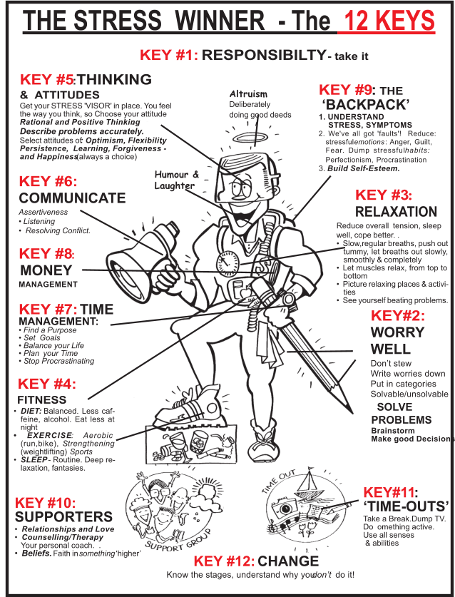 KEY #3 : RELAXATION Reduce overall  tension, sleep well, cope better. . Slow,regular breaths, push out tummy, let breaths out slowly, smoothly & completely Let muscles relax, from top to bottom Picture relaxing places & activi- ties See yourself beating problems. THE STRESS  WINNER  - The   12 KEYS Humour & Laughter KEY #6: COMMUNICATE Assertiveness   Listening    Resolving Conflict. KEY #8 :      MONEY MANAGEMENT KEY #7: TIME MANAGEMENT:  Find a Purpose   Set  Goals   Balance your Life   Plan  your Time  Stop Procrastinating KEY #5 : THINKING &  ATTITUDES Get your STRESS 'VISOR' in place. You feel the way you think, so Choose your attitude Rational and Positive Thinking . Describe problems accurately. Select attitudes of : Optimism, Flexibility , Persistence,  Learning, Forgiveness - and Happiness (always a choice) Altruism Deliberately doing good deeds  SOLVE PROBLEMS Brainstorm Make good Decisions KEY #4:  FITNESS  DIET:  Balanced. Less caf- feine, alcohol. Eat less at night   EXERCISE : Aerobic (run,bike),  Strengthening (weightlifting)   Sports  SLEEP  - Routine. Deep re- laxation, fantasies. KEY#2: WORRY WELL Dont stew Write worries down Put in categories Solvable/unsolvable KEY #9 :  THE  BACKPACK 1. UNDERSTAND     STRESS, SYMPTOMS 2. We've all got 'faults'!  Reduce: stressful  emotions  : Anger, Guilt, Fear. Dump stressful  habits: Perfectionism, Procrastination 3.  Build Self-Esteem. KEY#11 : TIME-OUTS Take a Break.Dump TV. Do  omething active. Use all senses  & abilities KEY #1:  RESPONSIBILTY  - take it KEY #10: SUPPORTERS  Relationships and Love  Counselling/Therapy    Your personal coach.  .  Beliefs.  Faith in  something  higher  KEY #12:  CHANGE Know the stages, understand why you  dont   do it!